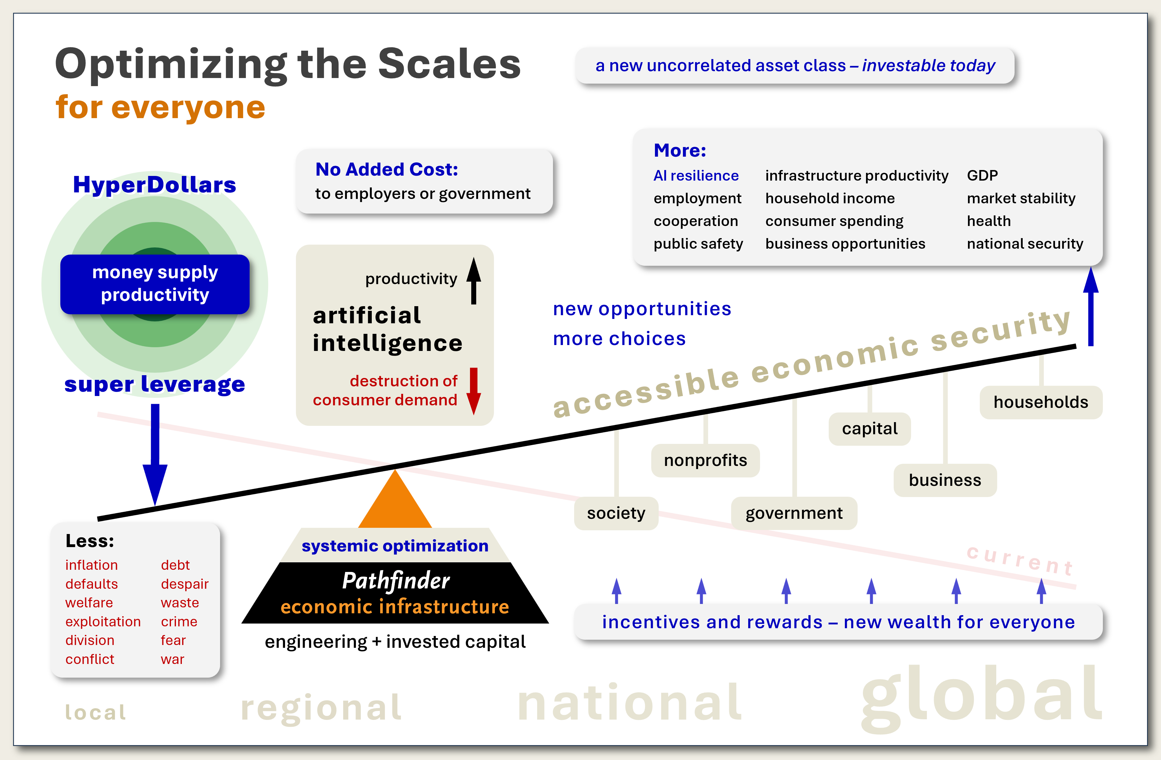 Rebalancing the Scales — a new uncorrelated asset class, investable today